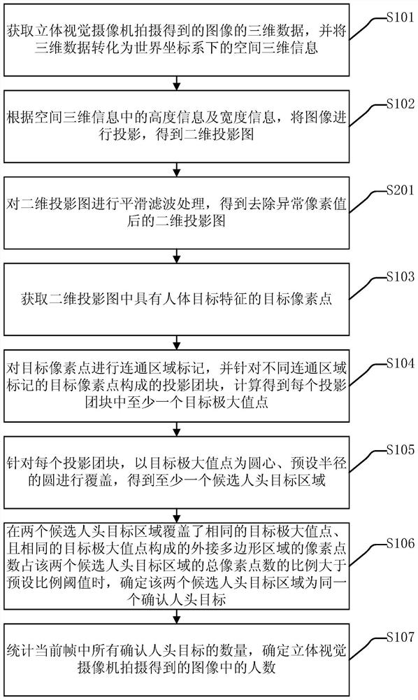 A people counting method and device, and an elevator dispatching method and system