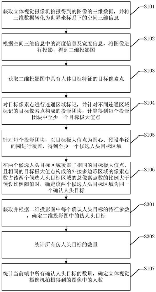 A people counting method and device, and an elevator dispatching method and system