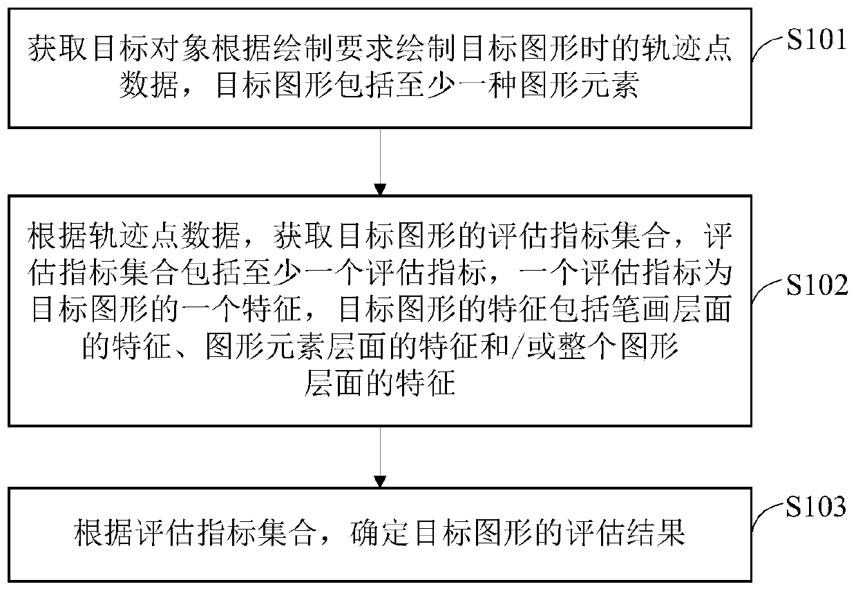 Graph evaluation method, apparatus and device, and storage medium