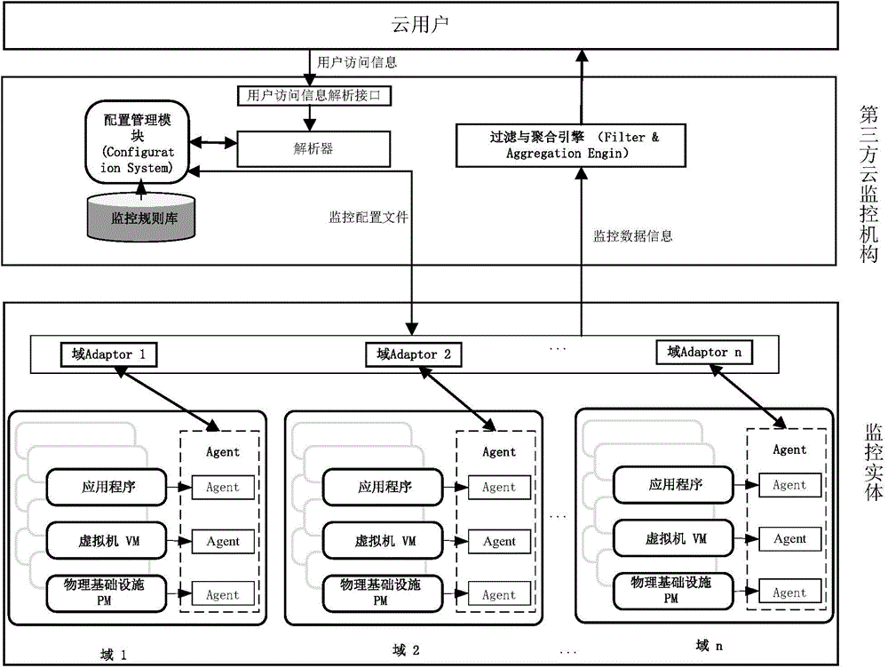 Subdomain-based third-party cloud monitoring method