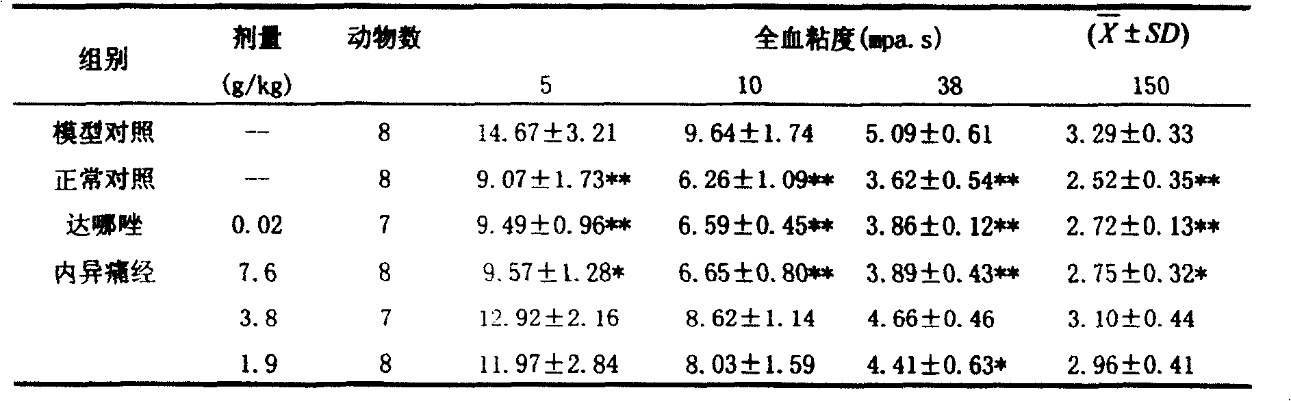 Chinese medicinal composition for treating endometriosis menstrual ab dominal pain and its preparing method