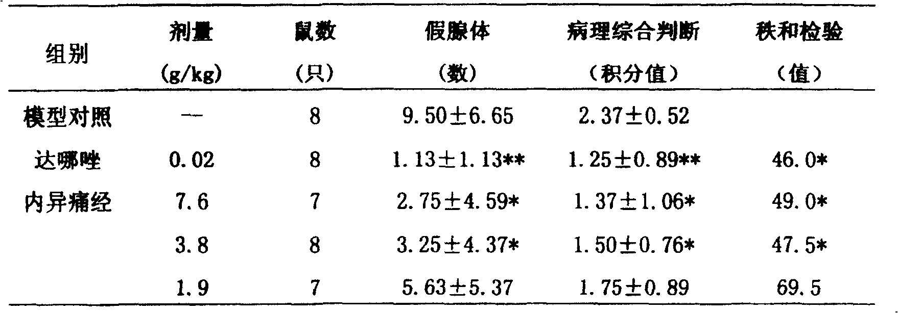 Chinese medicinal composition for treating endometriosis menstrual ab dominal pain and its preparing method