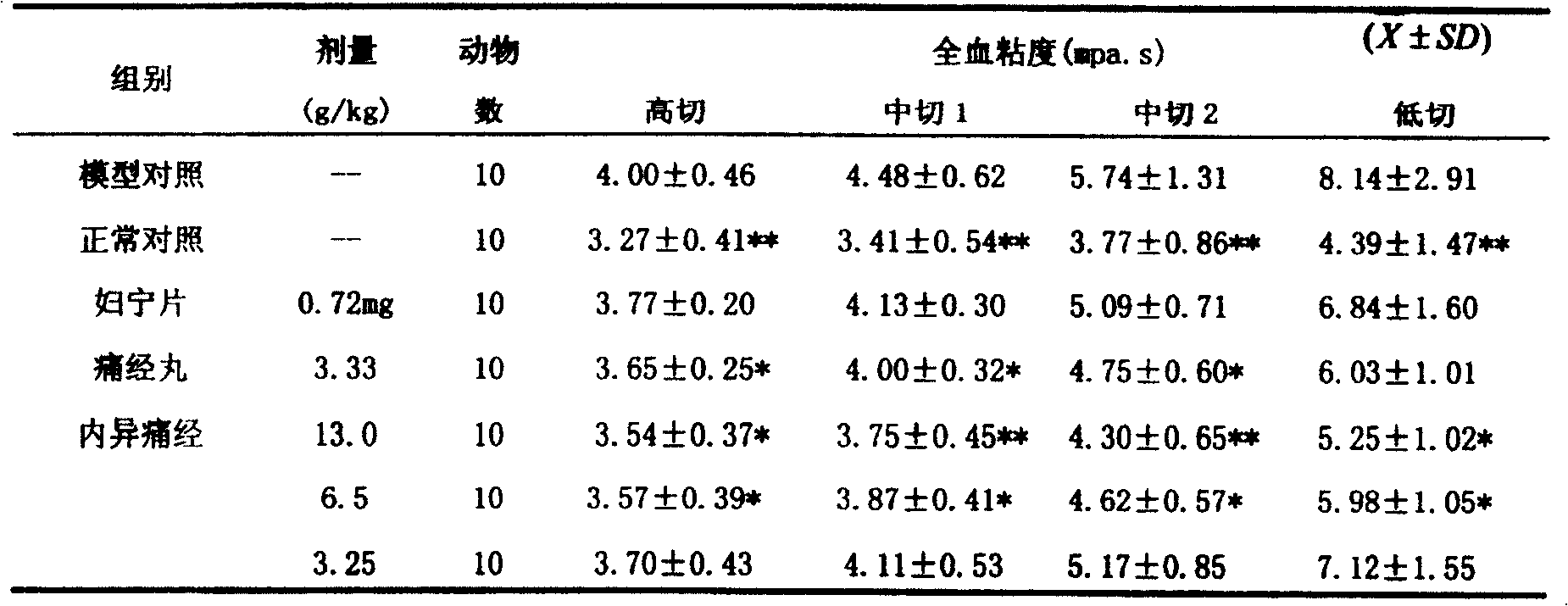 Chinese medicinal composition for treating endometriosis menstrual ab dominal pain and its preparing method