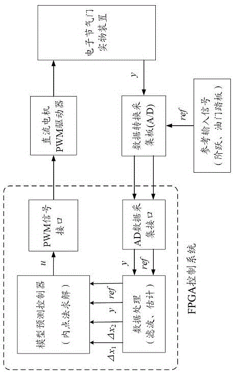 Model prediction control system for electronic throttle valve based on FPGA