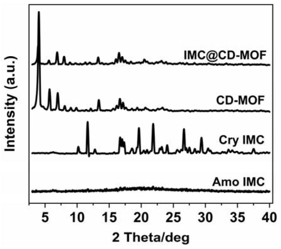 Cyclodextrin metal organic framework composition for improving dissolution of indometacin