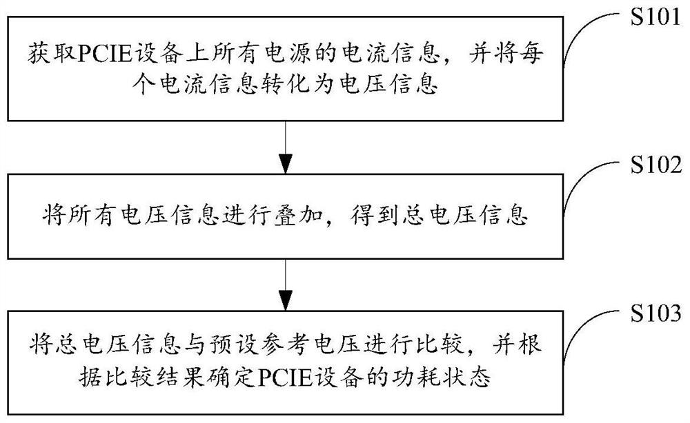 Method for monitoring power consumption of PCIE equipment, server system and computer readable medium