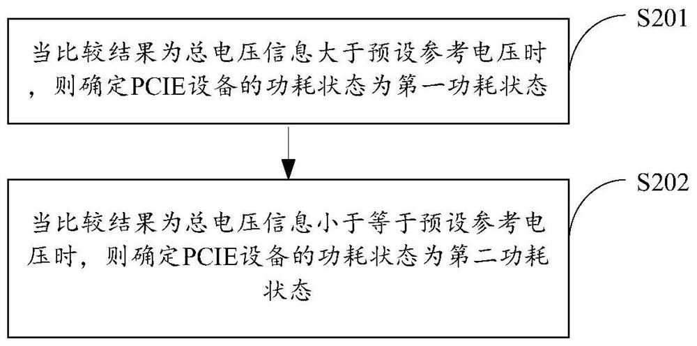 Method for monitoring power consumption of PCIE equipment, server system and computer readable medium