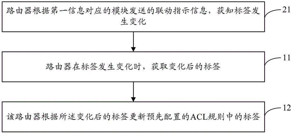 Method and device for configuring ACL (Access Control List) rules