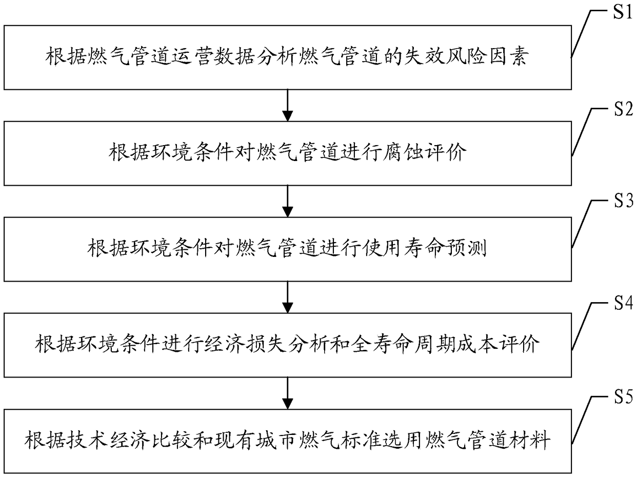 Selection method and system for aboveground public gas pipeline material