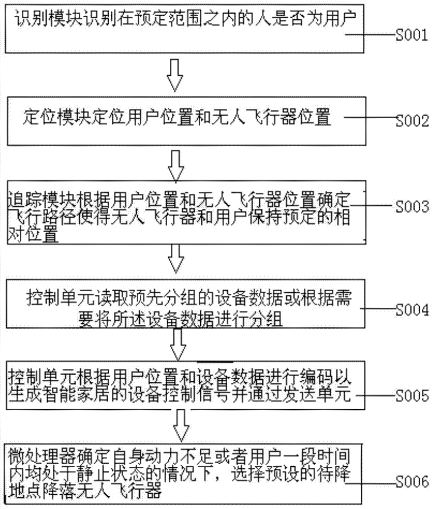 An unmanned aerial vehicle for smart home control and its control method