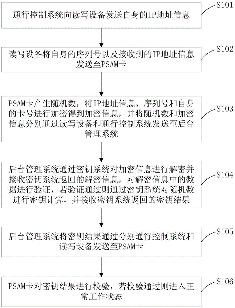 Vehicle entering/exiting control system and method based on semi-online key