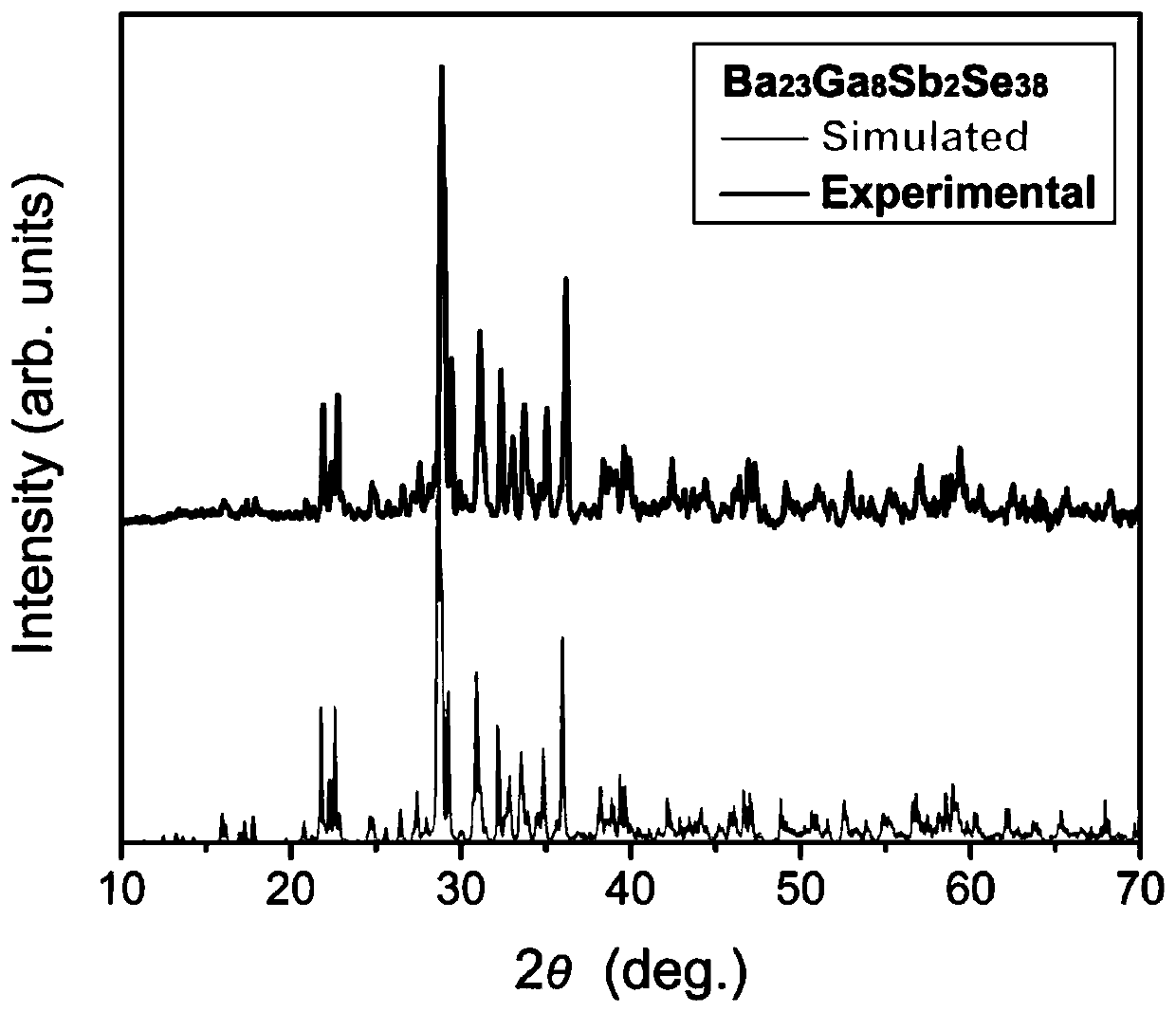 Selenium antimony gallium barium compound, selenium antimony gallium barium infrared nonlinear optical crystal, preparation method and application thereof