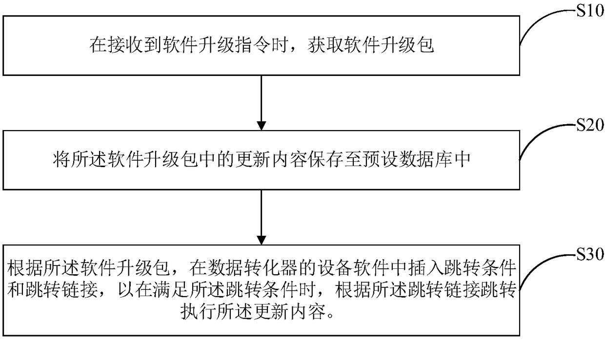 Method for upgrading device software, data converter, and readable storage medium