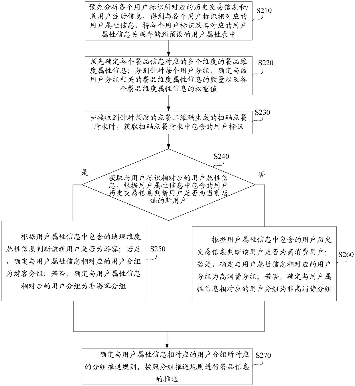 Method and system for pushing meal information