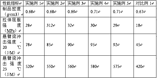 Straw ecological plastic master batch and preparation method thereof