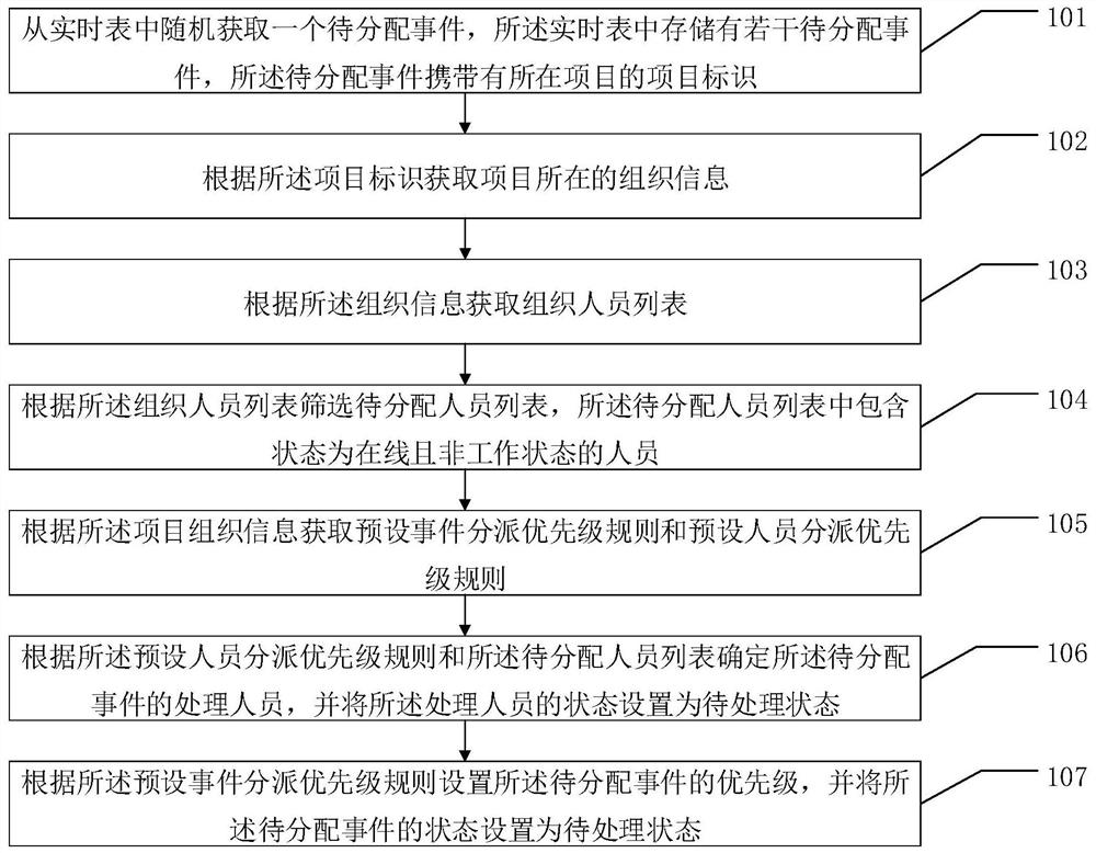 Event assignment method based on multi-organization high efficiency and related device