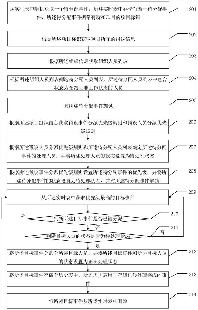 Event assignment method based on multi-organization high efficiency and related device