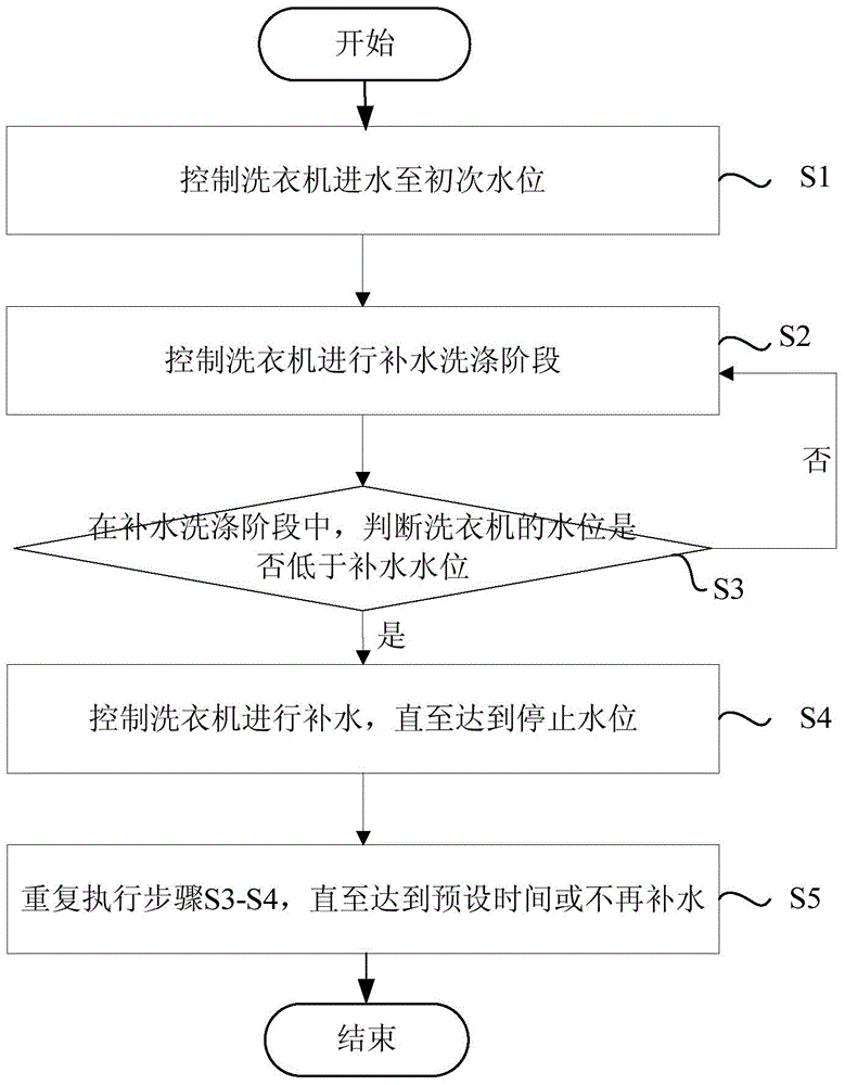 Water inflow control method and device for washing machine
