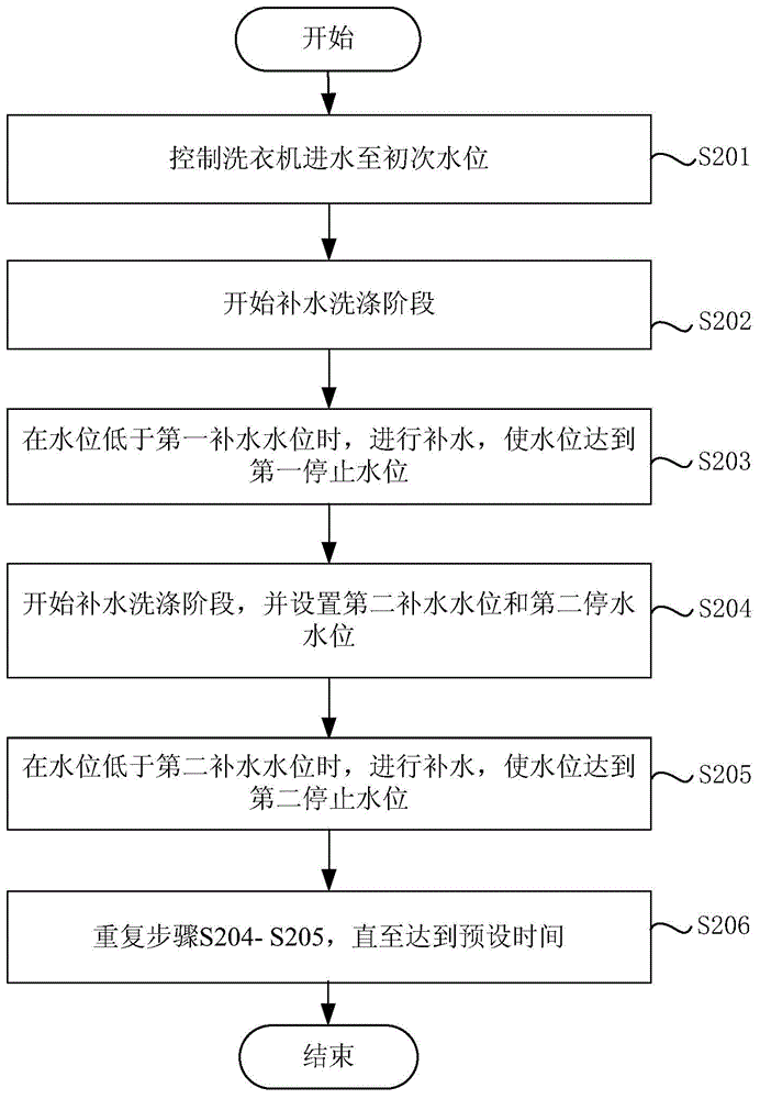 Water inflow control method and device for washing machine