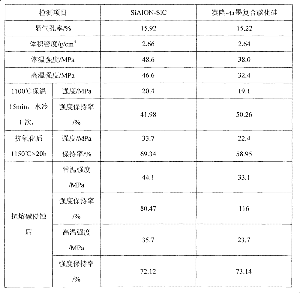 Sialon-graphite composite silicon carbide material and preparation method thereof