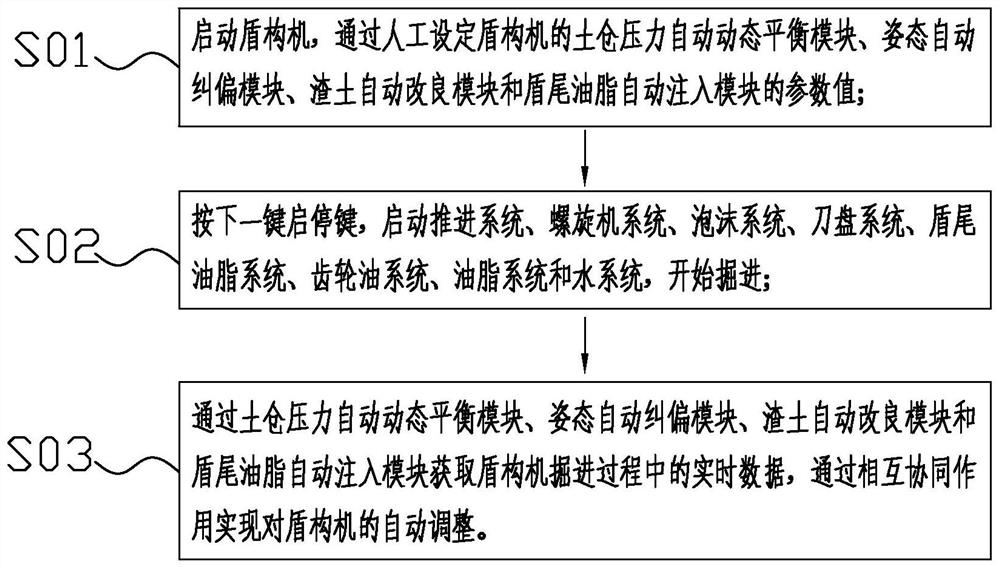 Automatic tunneling method of shield tunneling machine