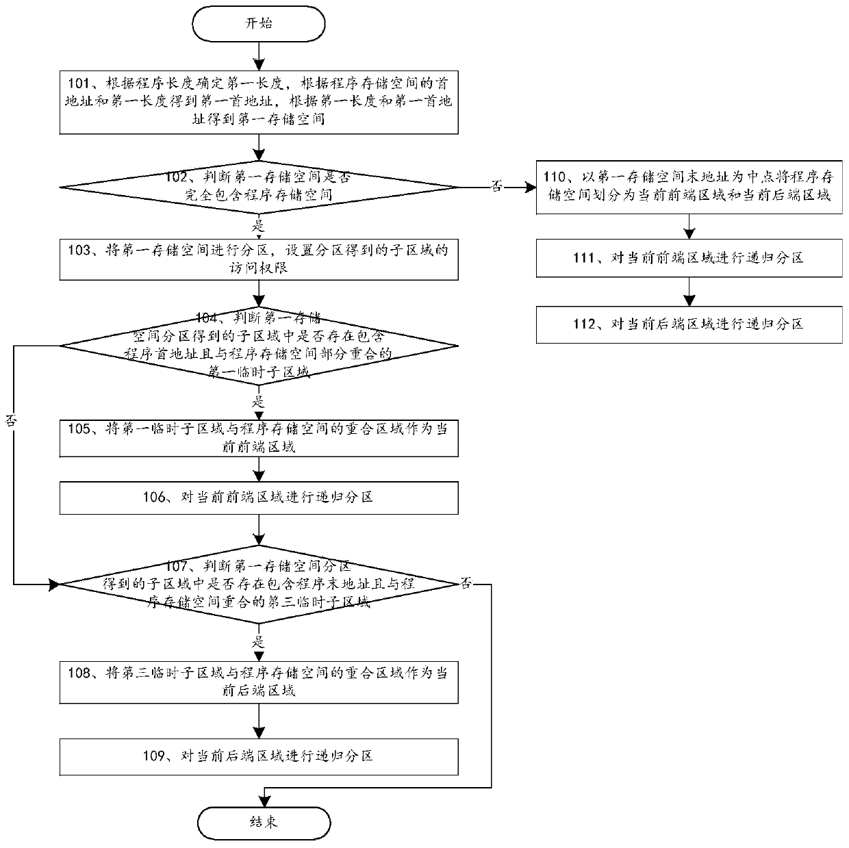 A method and device for protecting program storage space by precise partitioning