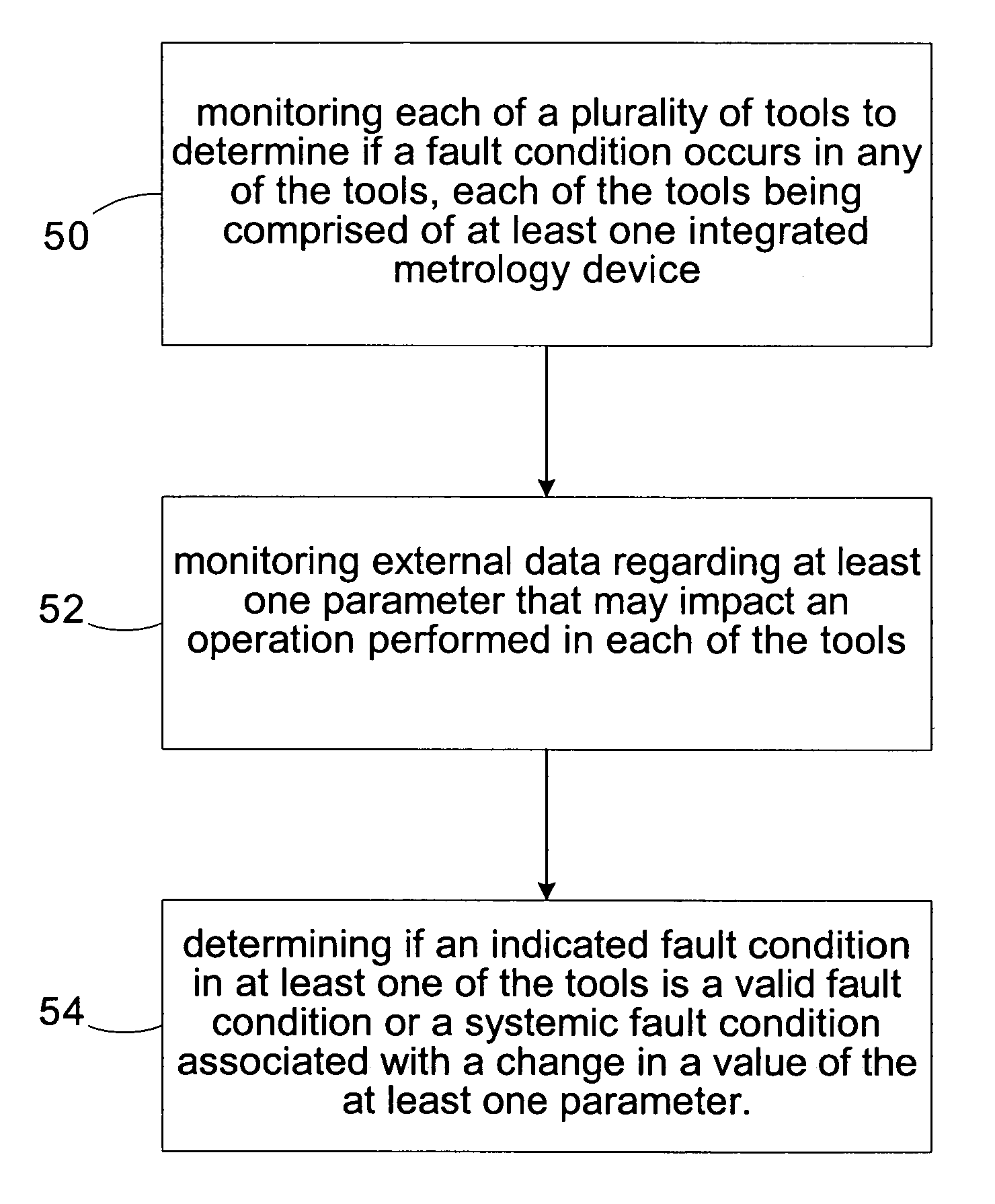 Method and apparatus for fault detection classification of multiple tools based upon external data