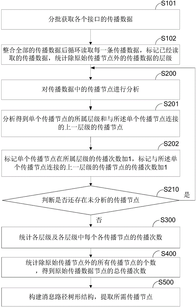 Message propagation path extraction method and system