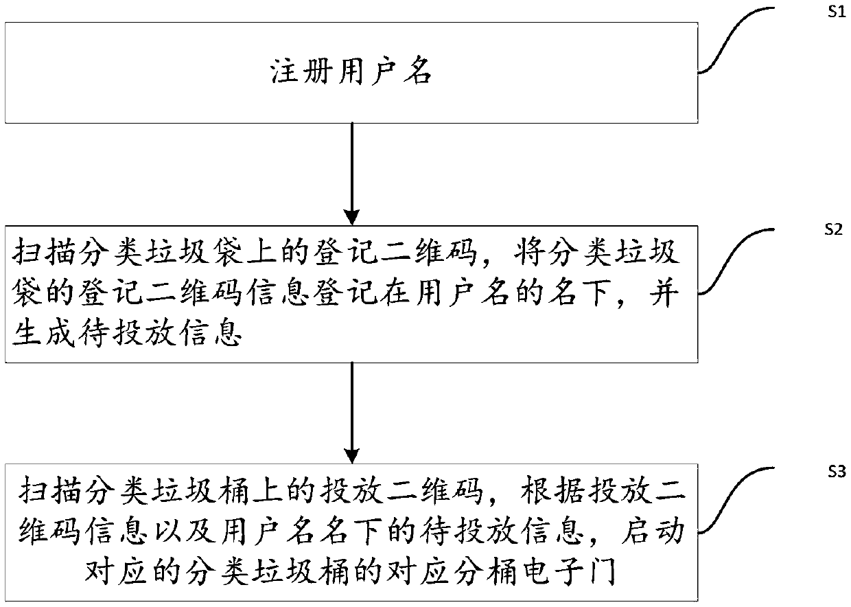 Community garbage artificial intelligence classification service method and system