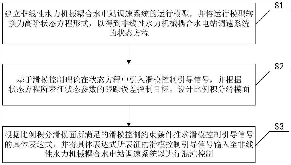 Chaotic control method and system for nonlinear hydraulic mechanical coupling hydropower station speed regulation system