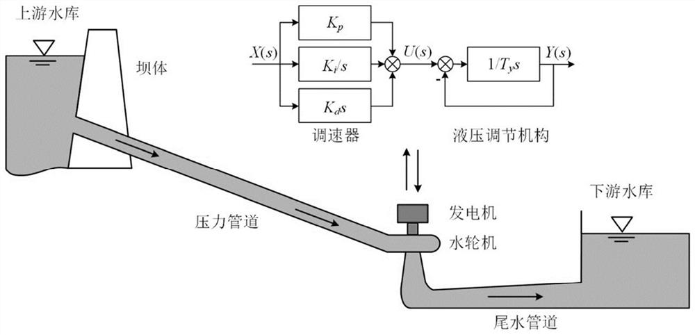 Chaotic control method and system for nonlinear hydraulic mechanical coupling hydropower station speed regulation system