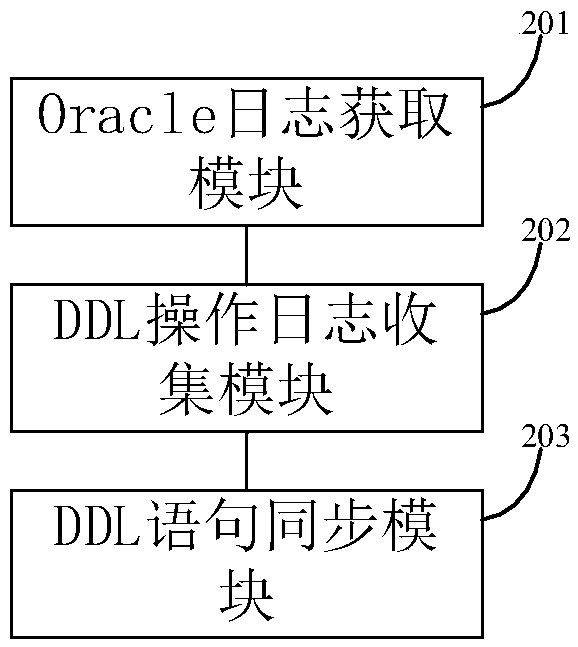 source end Oracle database DDL synchronization method and device based on log analysis