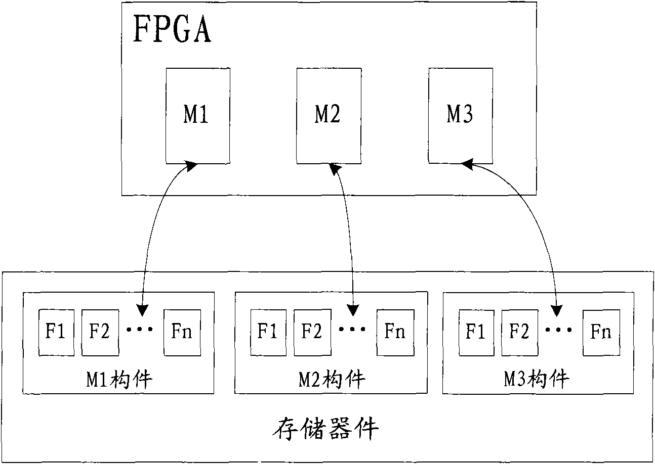 Method and device for processing business flow