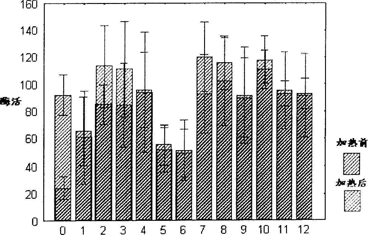 Method for improving biological functions of protein
