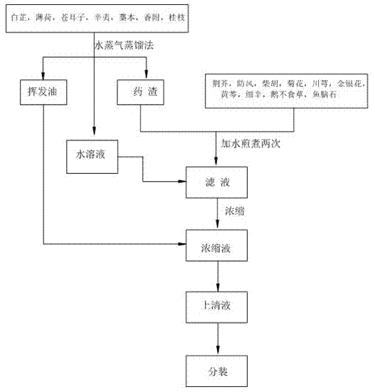 Method for preparing traditional Chinese preparation for treating acute and chronic rhinitis