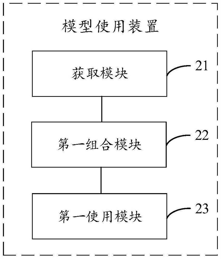 Model using method and device