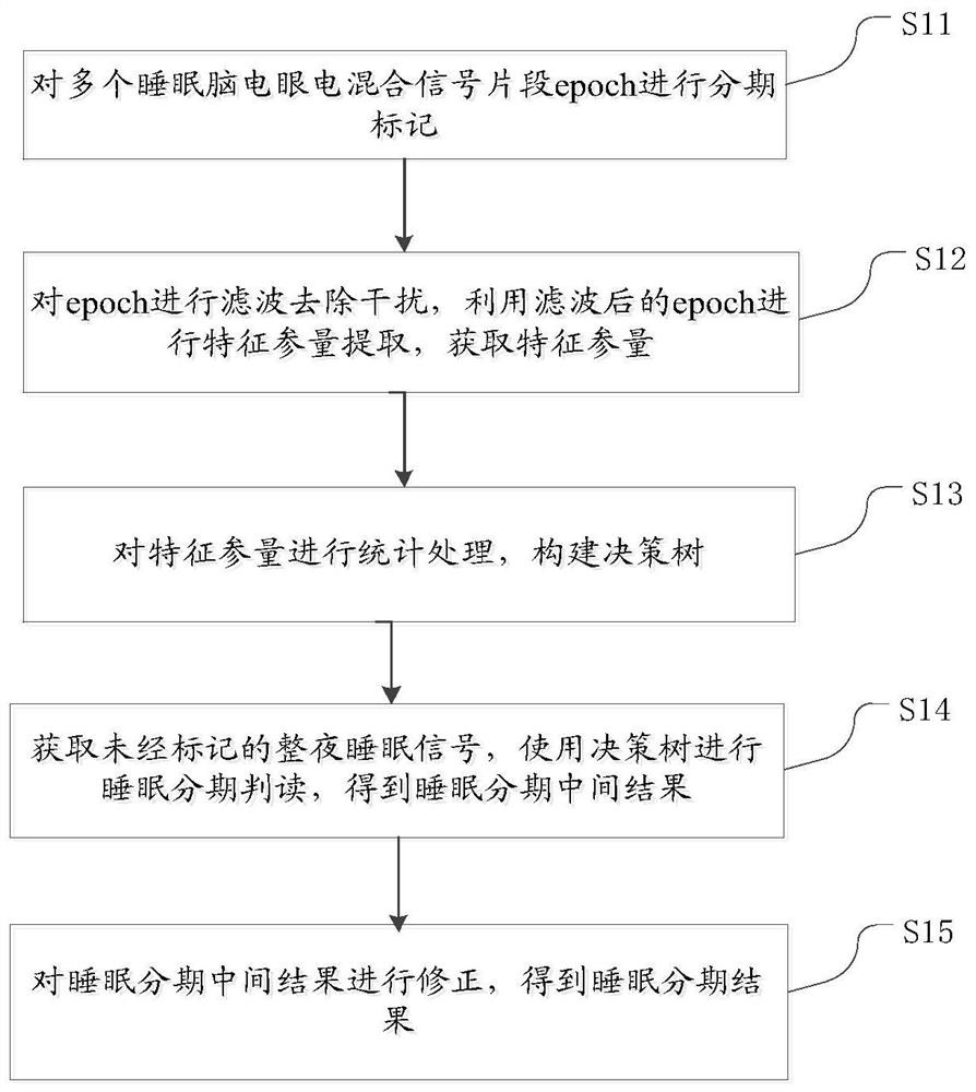 A method for staged interpretation of supervised sleep EEG mixed signal