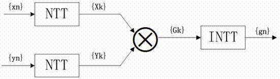 Circuit structure using number theoretic transform for calculating cyclic convolution