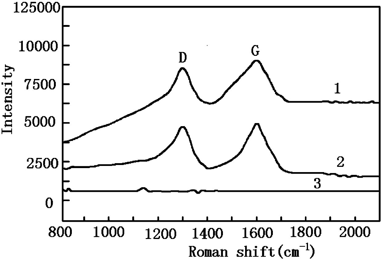 Method for preparing graphene oxide modification column