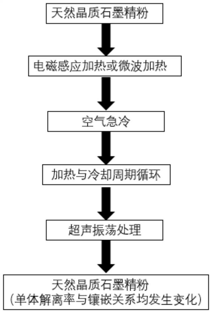 A kind of natural crystalline flake graphite fine powder processing method for preparing high-purity graphite