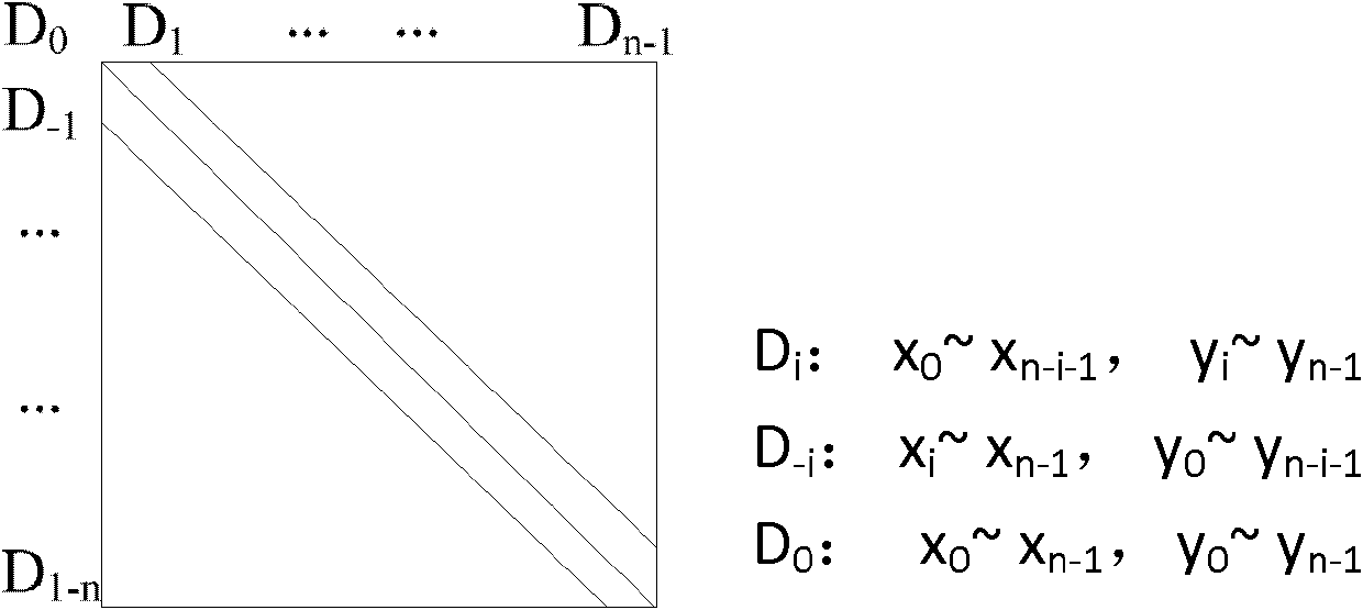 Method for storing diagonal data of sparse matrix and SpMV (Sparse Matrix Vector) realization method based on method