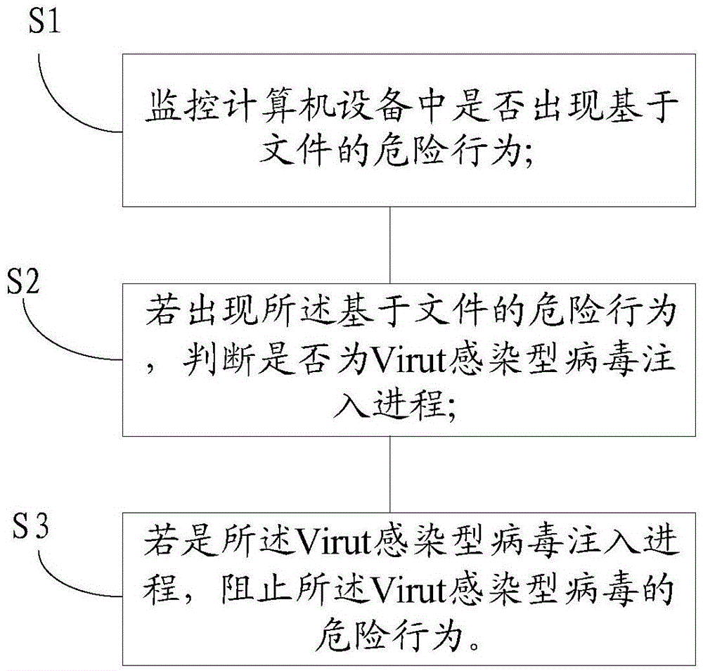 Virut infective virus immune method and apparatus