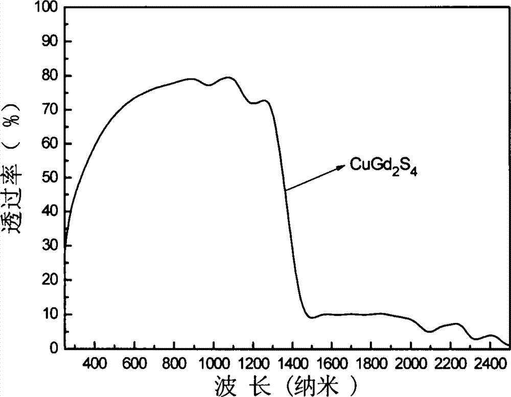 Preparation method of nanometer copper gadolinium sulfide powder and film containing nanometer copper gadolinium sulfide