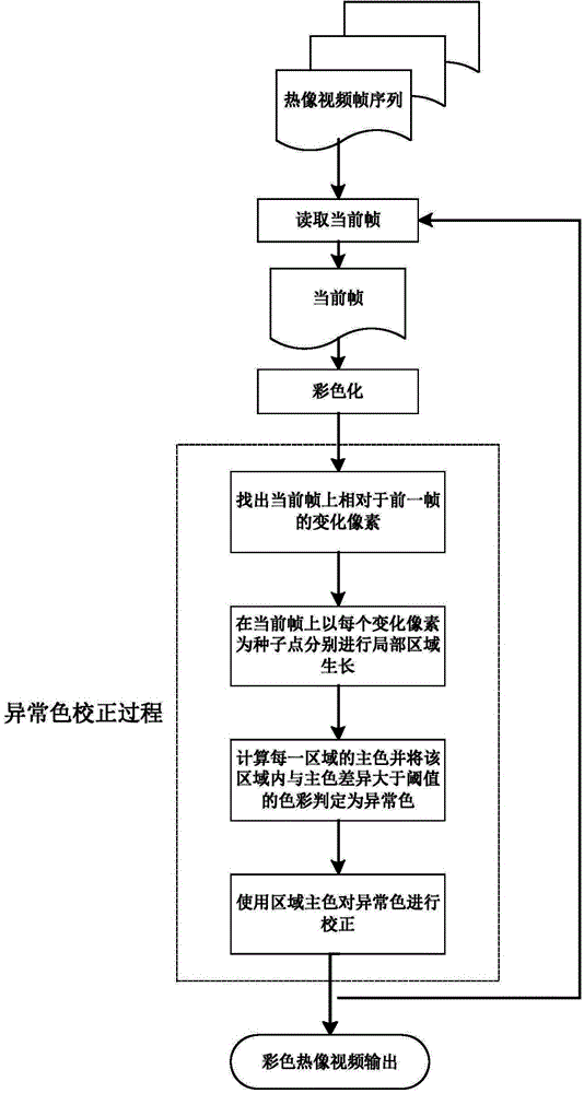 Abnormal color correction method applicable to thermal imaging video colorization