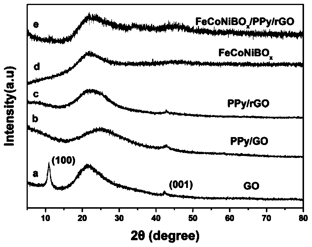 FeCoNiBOx/PPy/rGO nanomaterial, and OER electrocatalytic modified electrode based thereon