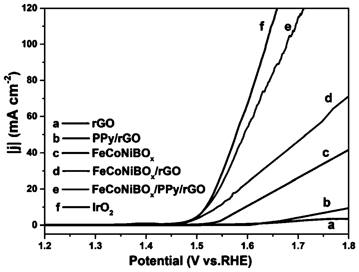 FeCoNiBOx/PPy/rGO nanomaterial, and OER electrocatalytic modified electrode based thereon