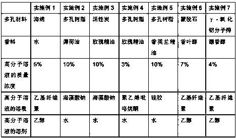 A preparation device and application method of a three-layer sandwich structure fragrance slow-release filter additive