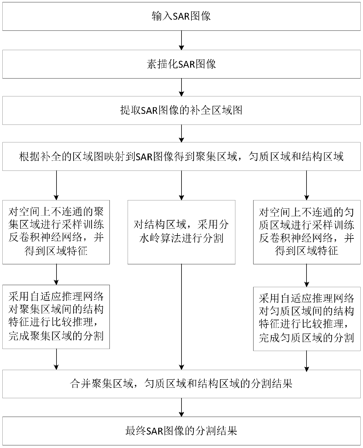 SAR Image Segmentation Method Based on Deconvolution Network and Adaptive Inference Network