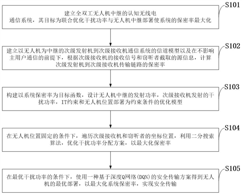 Relay-assisted secure transmission method and system for cognitive unmanned aerial vehicle