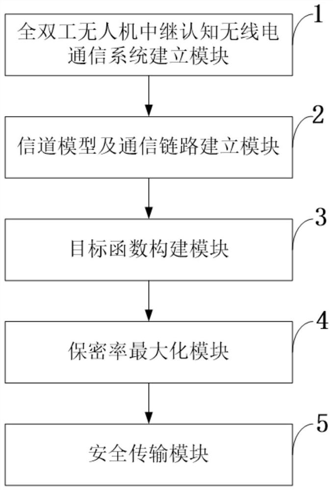 Relay-assisted secure transmission method and system for cognitive unmanned aerial vehicle